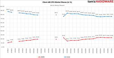 AMD步步紧逼Intel：x86份额首破25%里程碑！台式机CPU超33%