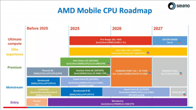 AMD 2nm Zen6处理器确认明年问世 但桌面版还得等等
