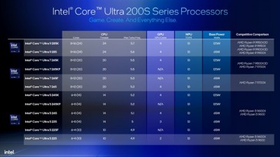 Intel劝你选酷睿Ultra 200S：游戏性价比超锐龙9000！