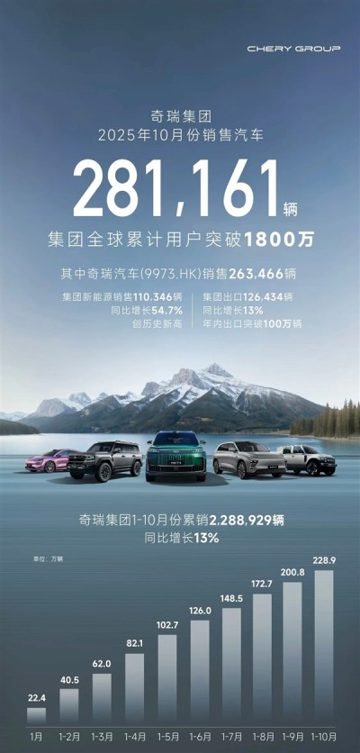 连续6个月出口超10万辆刷新中国车企纪录！奇瑞集团10月销量281161台