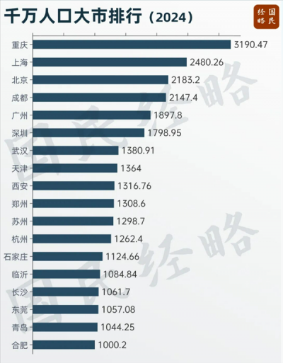 我国将迎来第19个千万人口大市：第一名重庆突破3000万
