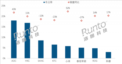 中国大陆电竞显示器最新销量出炉：AOC第一断层领先 小米跻身第五增长最高