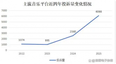 自动续费成“老大难”！QQ音乐投诉增幅超200% 附快速关闭指南