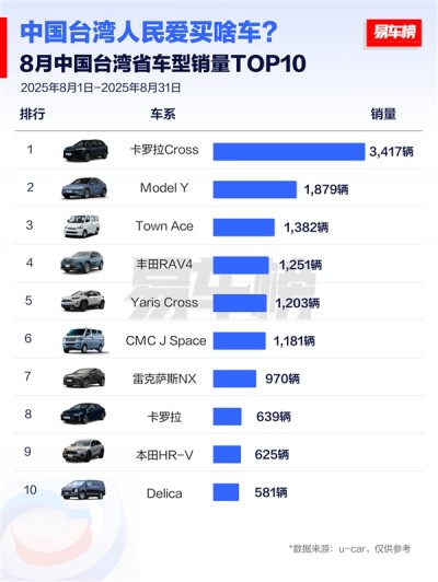 台湾省人民钟爱日系车：销量榜前十 日系车独占八席