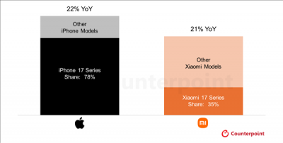 17是个好名字！iPhone 17/小米17系列都大获成功：首月销量大涨超20%