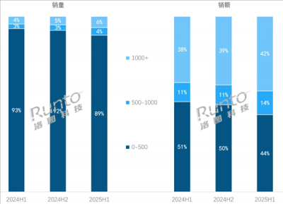 中国耳机也越来越贵了 500元以上份额首次突破50%