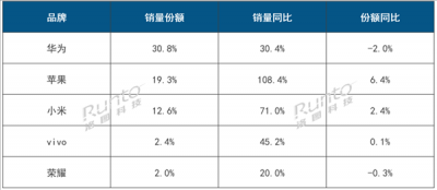 华为夺中国成人智能手表线上第一 几乎是苹果、小米之和