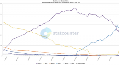 Windows 10结束支持临近：份额降至七年最低！Win7却突然大跃升