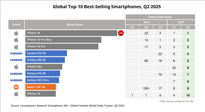 Q2全球十大畅销智能手机：iPhone 16系列稳定霸榜前三！小米国产之光