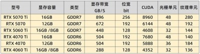 英伟达RTX 5060Ti与4060Ti谁更值得买
