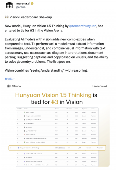 腾讯混元视觉模型跻身全球Top 3 国内排名第1