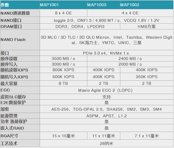 联芸展示国产SSD主控：高中低端PCIe NVMe三款全覆盖