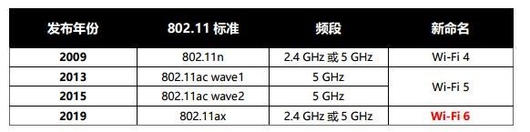 802.11标准和名称