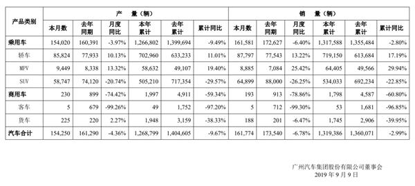 广汽发布8月产销快报：自主品牌下滑严重/日系品牌持续坚挺