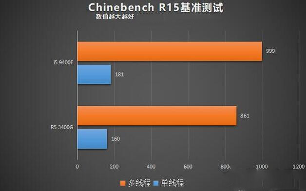 i5 9400F和R5 3400G的Chinebench R15测试