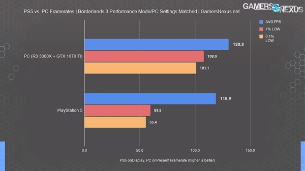 PS5性能再测试：不及GTX 1080