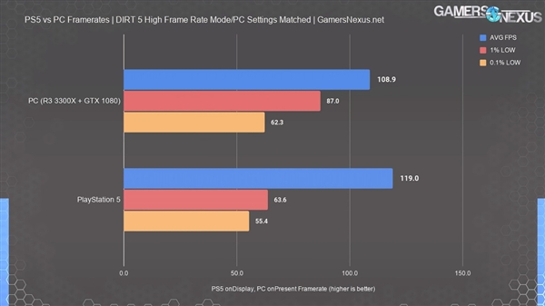 PS5性能再测试：不及GTX 1080
