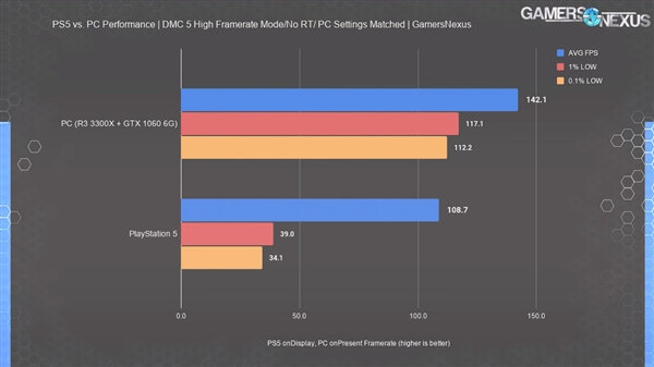 PS5性能再测试：不及GTX 1080