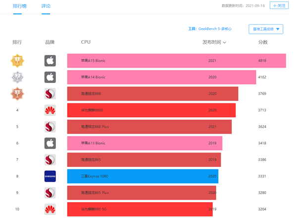 iPhone 13 CPU跑分出炉！全系内存最高6GB RAM、A15多核提升15%