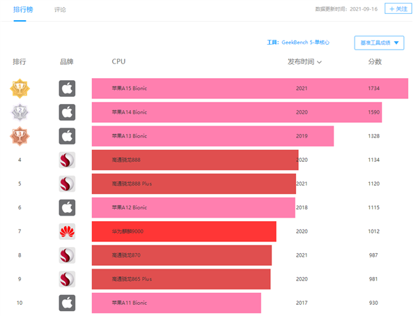 iPhone 13 CPU跑分出炉！全系内存最高6GB RAM、A15多核提升15%