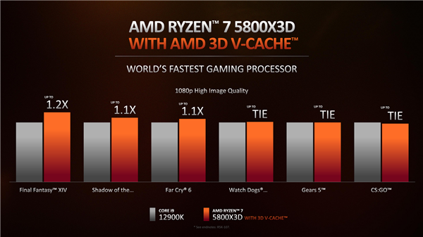 锐龙7 5800X升级堆叠缓存 总计100MB：游戏性能提升最多40％