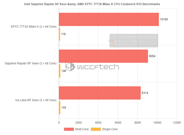 Intel 48核新至强跑分曝光：对垒3D缓存版AMD Zen3结果意外