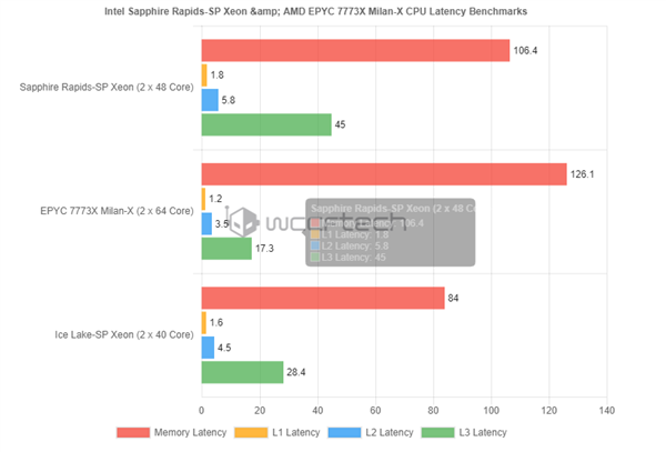 Intel 48核新至强跑分曝光：对垒3D缓存版AMD Zen3结果意外