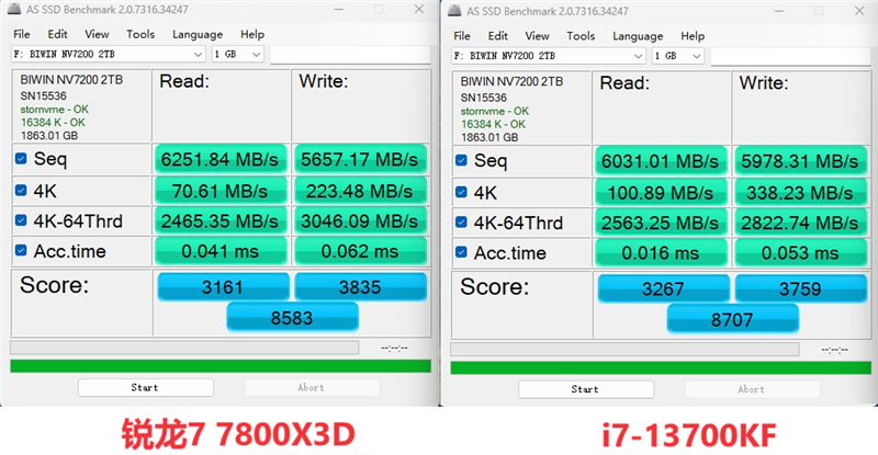 Intel平台磁盘随机性能遥遥领先！i7-13700KF VS. 锐龙7 7800X3D对比评测
