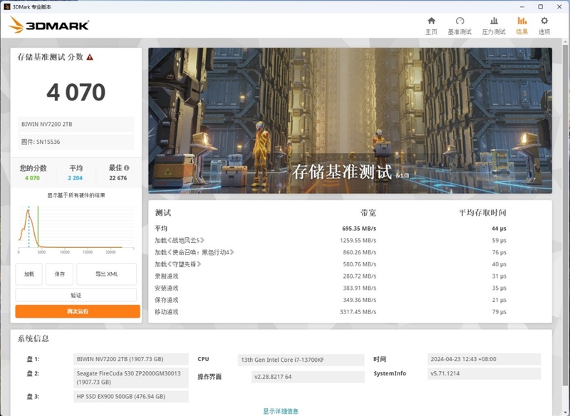 Intel平台磁盘随机性能遥遥领先！i7-13700KF VS. 锐龙7 7800X3D对比评测