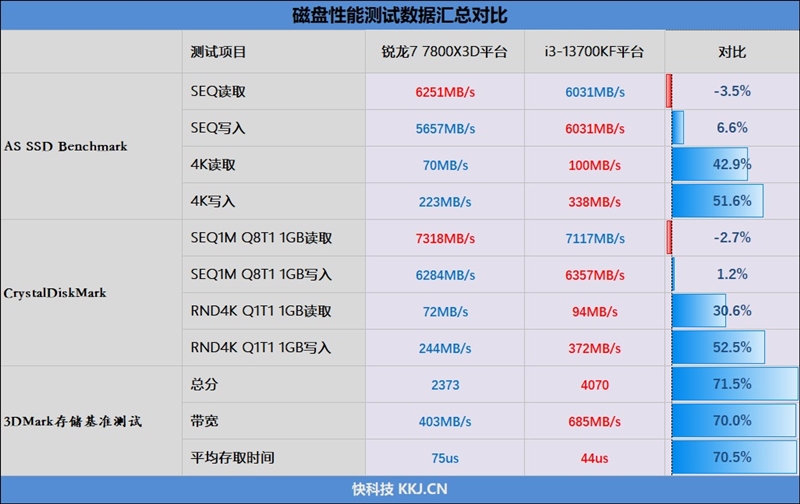 Intel平台磁盘随机性能遥遥领先！i7-13700KF VS. 锐龙7 7800X3D对比评测