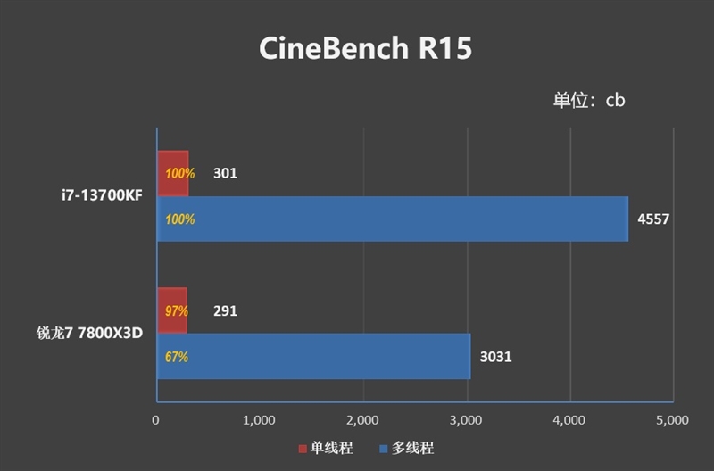 Intel平台磁盘随机性能遥遥领先！i7-13700KF VS. 锐龙7 7800X3D对比评测