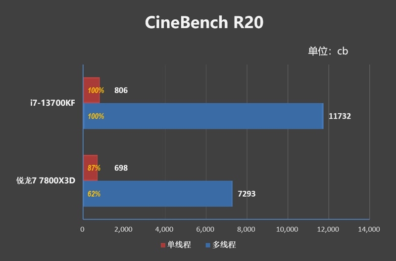 Intel平台磁盘随机性能遥遥领先！i7-13700KF VS. 锐龙7 7800X3D对比评测