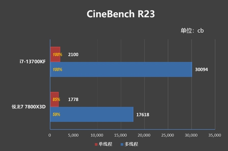 Intel平台磁盘随机性能遥遥领先！i7-13700KF VS. 锐龙7 7800X3D对比评测