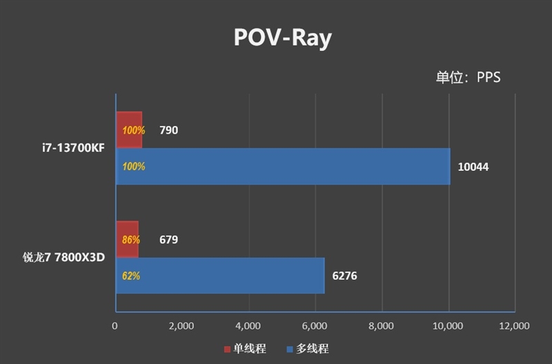 Intel平台磁盘随机性能遥遥领先！i7-13700KF VS. 锐龙7 7800X3D对比评测