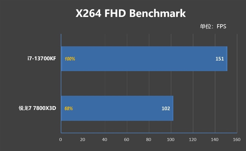 Intel平台磁盘随机性能遥遥领先！i7-13700KF VS. 锐龙7 7800X3D对比评测