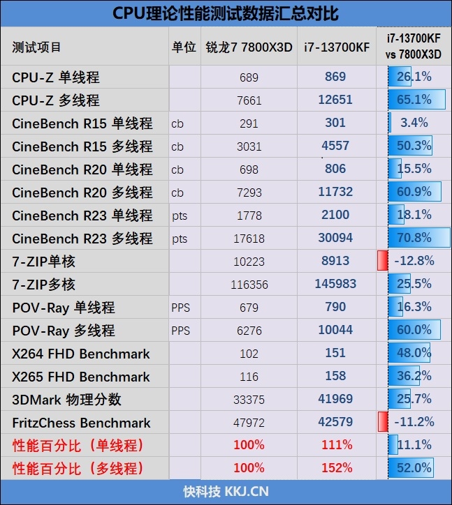 Intel平台磁盘随机性能遥遥领先！i7-13700KF VS. 锐龙7 7800X3D对比评测