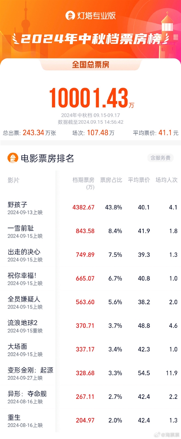 2024中秋档票房破亿:马丽新喜剧片《一雪前耻》位居第二