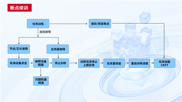 中国电信天翼云完成首个国产GPU万卡训练!4000亿参数大模型