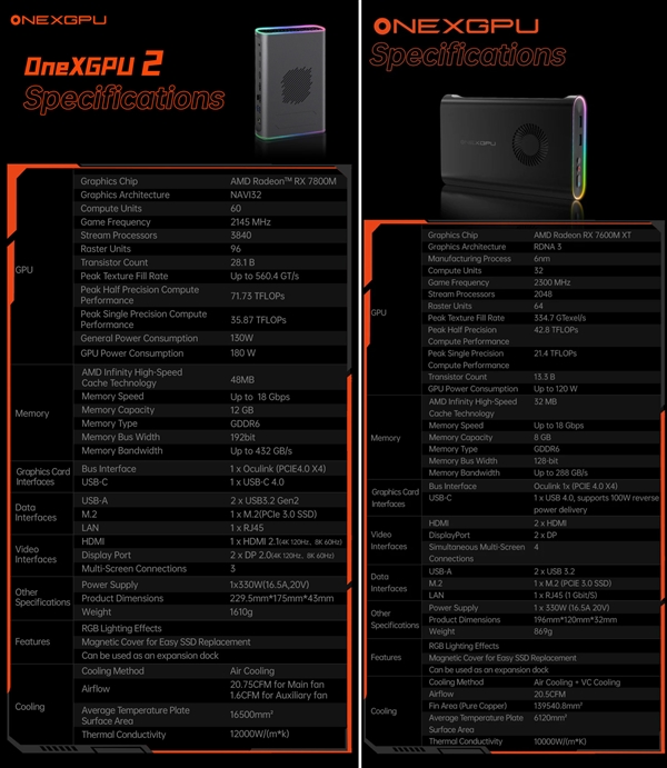 RX 7800M最强外置显卡!OneXGPU 2价格定了:近6000元起