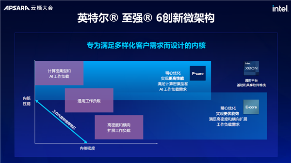 “AI两手抓 两手都要硬”:英特尔为新一代数据中心注入AI力量