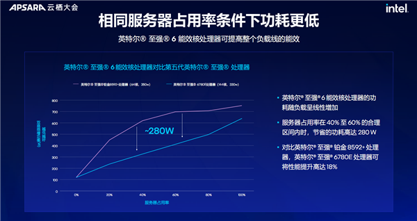 “AI两手抓 两手都要硬”:英特尔为新一代数据中心注入AI力量