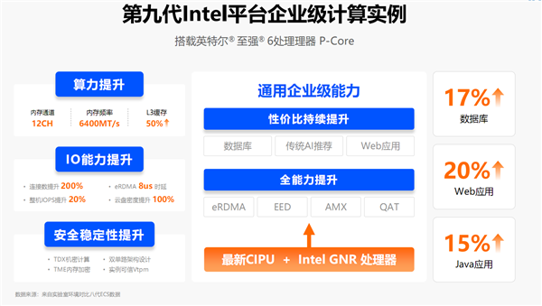 “AI两手抓 两手都要硬”:英特尔为新一代数据中心注入AI力量