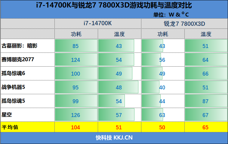 锐龙7 7800X3D与i7-14700K到底怎么选!其实很简单