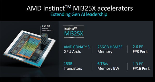 AMD发布新GPU加速卡Instinct MI325X:八卡2TB HBM3E、FP8性能超每秒2亿亿次