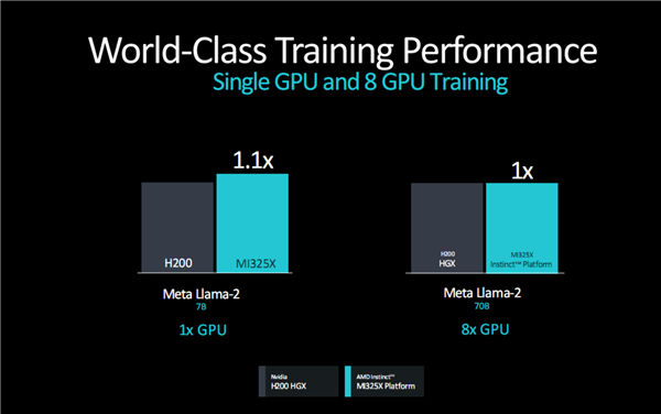 AMD发布新GPU加速卡Instinct MI325X:八卡2TB HBM3E、FP8性能超每秒2亿亿次