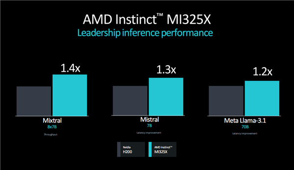 AMD发布新GPU加速卡Instinct MI325X:八卡2TB HBM3E、FP8性能超每秒2亿亿次