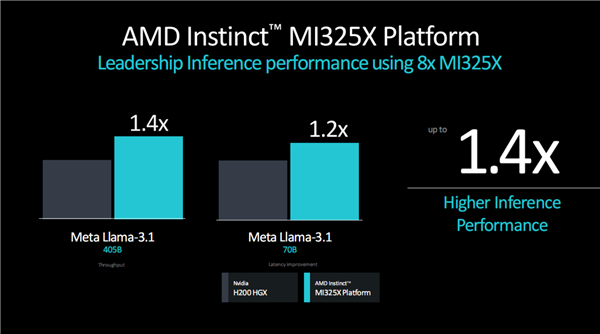 AMD发布新GPU加速卡Instinct MI325X:八卡2TB HBM3E、FP8性能超每秒2亿亿次