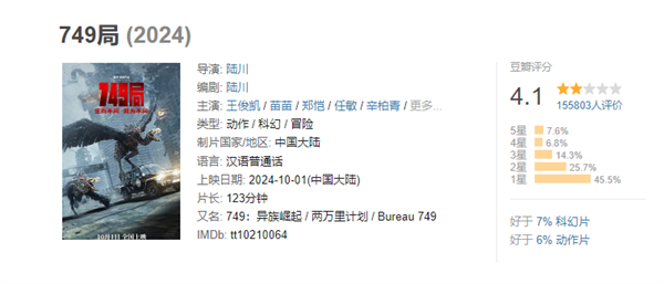 王俊凯新片《749局》豆瓣跌至4.1分!网友辣评:不如上两小时班