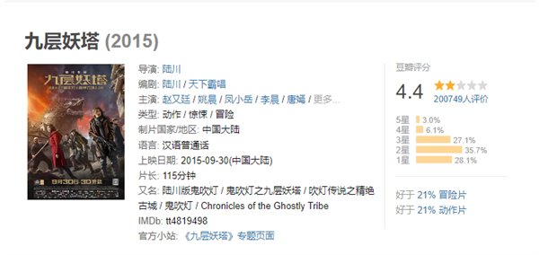 王俊凯新片《749局》豆瓣跌至4.1分!网友辣评:不如上两小时班