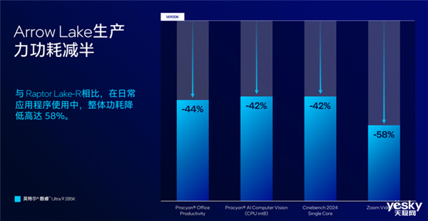 把AI带到桌面端!英特尔酷睿Ultra 200S系列台式机处理器解析
